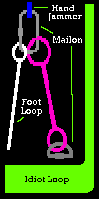 The Idiot loop