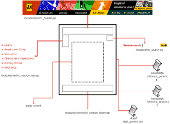 Phase II page structure