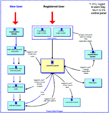 Travelalerts user flow
