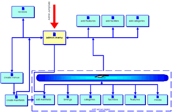 Admin Tool process flow