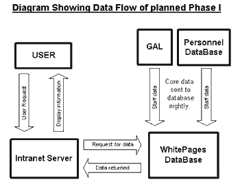 Data Flow
