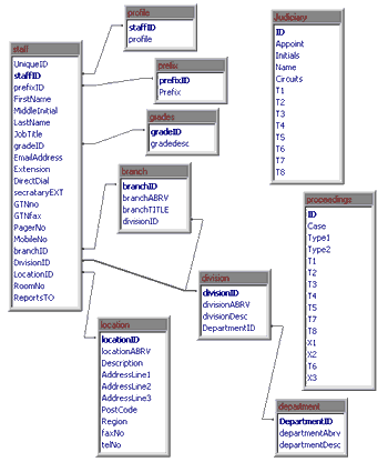 Initial database design